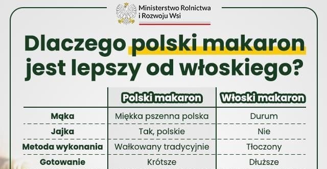 Polish pasta is better than Italian, explains deputy agriculture minister